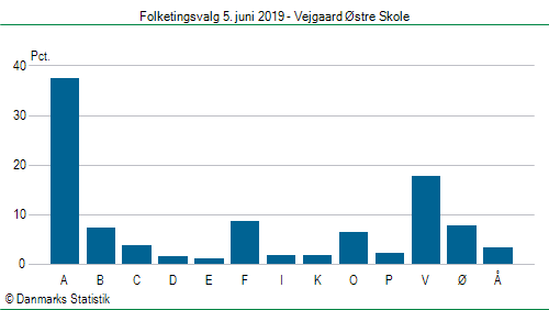 Folketingsvalg onsdag  5. juni 2019