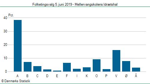 Folketingsvalg onsdag  5. juni 2019