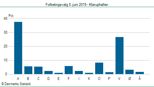 Folketingsvalg onsdag  5. juni 2019