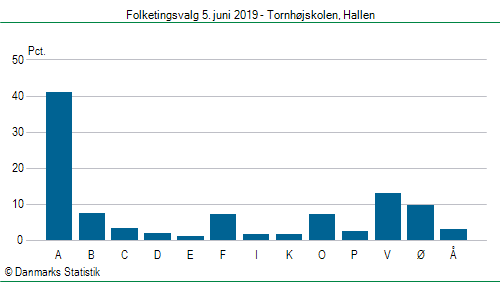 Folketingsvalg onsdag  5. juni 2019