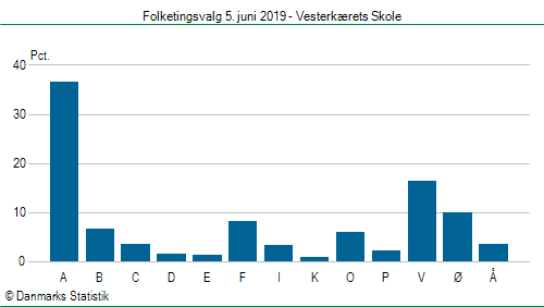 Folketingsvalg onsdag  5. juni 2019