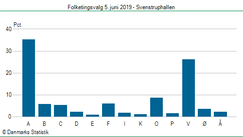 Folketingsvalg onsdag  5. juni 2019