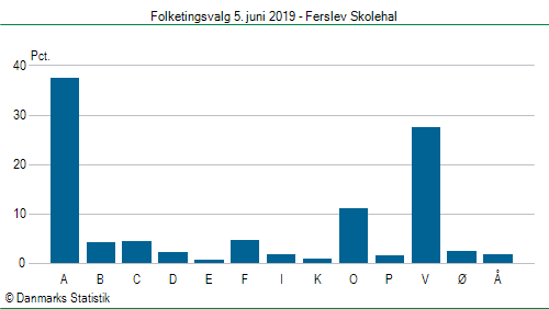 Folketingsvalg onsdag  5. juni 2019