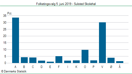 Folketingsvalg onsdag  5. juni 2019