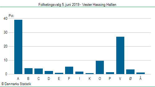 Folketingsvalg onsdag  5. juni 2019