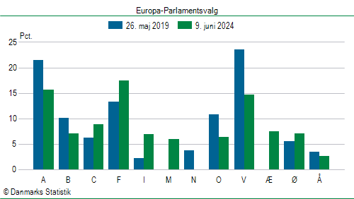 Europa-Parlamentsvalg søndag  9. juni 2024