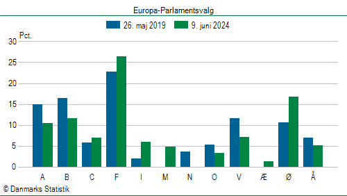 Europa-Parlamentsvalg søndag  9. juni 2024