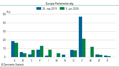 Europa-Parlamentsvalg søndag  9. juni 2024