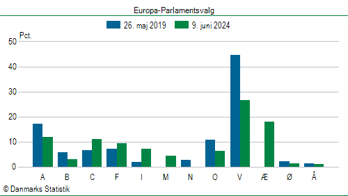 Europa-Parlamentsvalg søndag  9. juni 2024