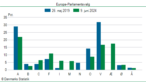 Europa-Parlamentsvalg søndag  9. juni 2024