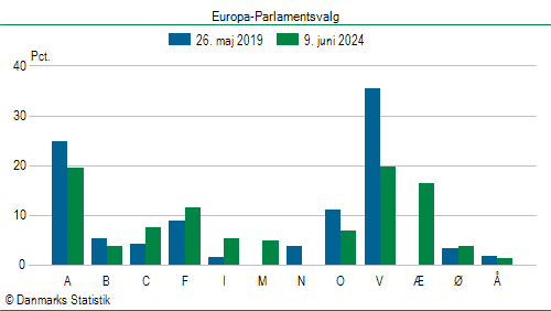 Europa-Parlamentsvalg søndag  9. juni 2024