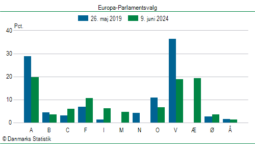 Europa-Parlamentsvalg søndag  9. juni 2024