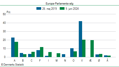 Europa-Parlamentsvalg søndag  9. juni 2024
