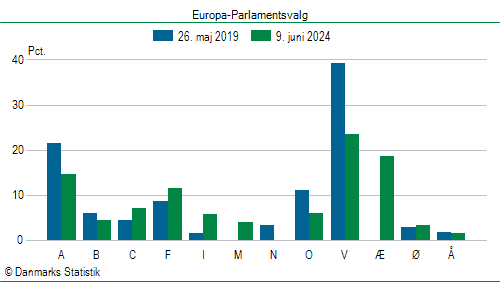 Europa-Parlamentsvalg søndag  9. juni 2024