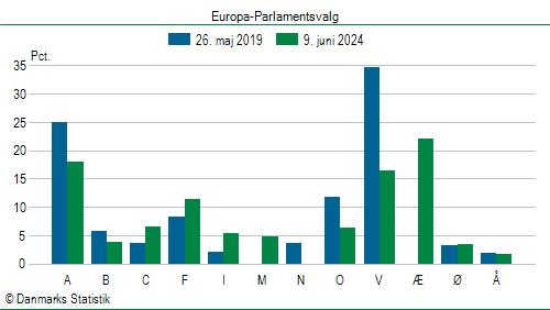Europa-Parlamentsvalg søndag  9. juni 2024