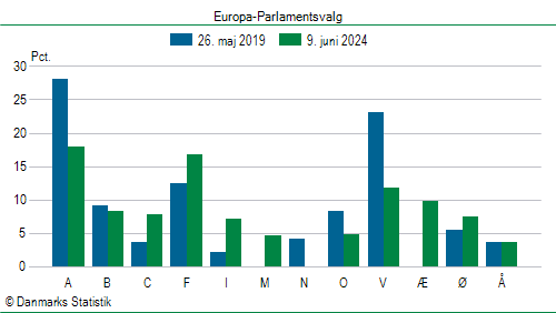 Europa-Parlamentsvalg søndag  9. juni 2024