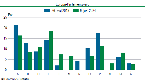 Europa-Parlamentsvalg søndag  9. juni 2024