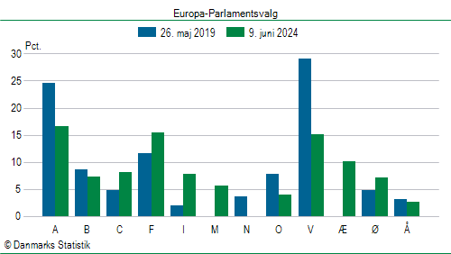 Europa-Parlamentsvalg søndag  9. juni 2024