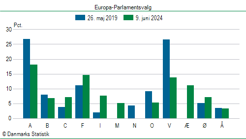 Europa-Parlamentsvalg søndag  9. juni 2024