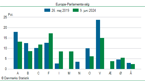 Europa-Parlamentsvalg søndag  9. juni 2024