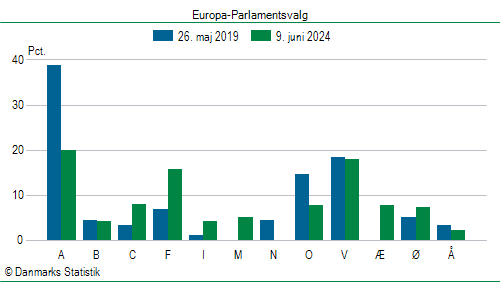 Europa-Parlamentsvalg søndag  9. juni 2024