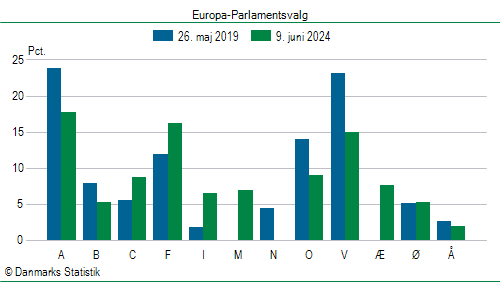 Europa-Parlamentsvalg søndag  9. juni 2024