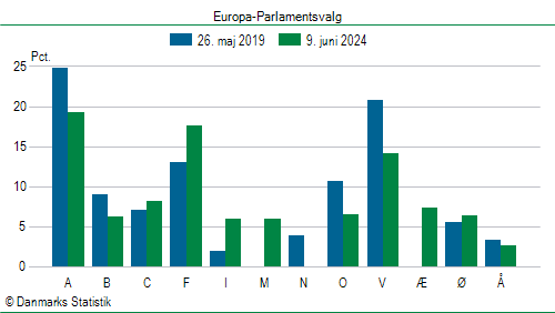 Europa-Parlamentsvalg søndag  9. juni 2024