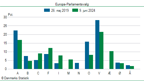 Europa-Parlamentsvalg søndag  9. juni 2024