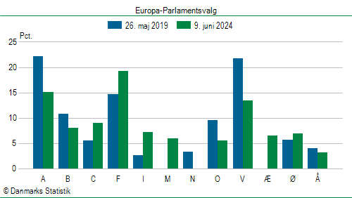 Europa-Parlamentsvalg søndag  9. juni 2024