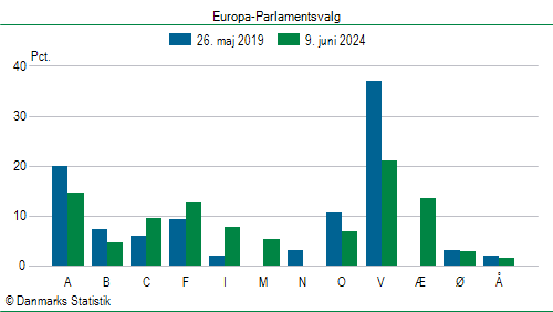 Europa-Parlamentsvalg søndag  9. juni 2024