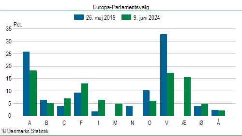 Europa-Parlamentsvalg søndag  9. juni 2024