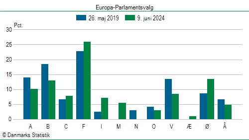 Europa-Parlamentsvalg søndag  9. juni 2024