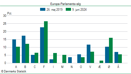 Europa-Parlamentsvalg søndag  9. juni 2024