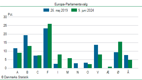 Europa-Parlamentsvalg søndag  9. juni 2024