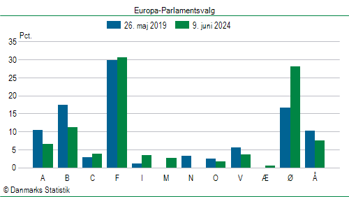 Europa-Parlamentsvalg søndag  9. juni 2024