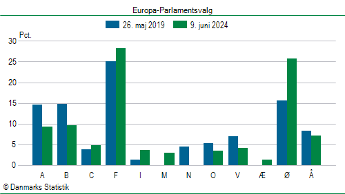 Europa-Parlamentsvalg søndag  9. juni 2024