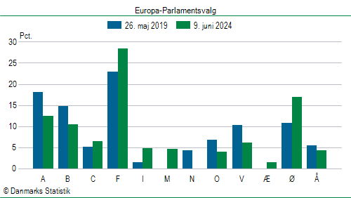 Europa-Parlamentsvalg søndag  9. juni 2024