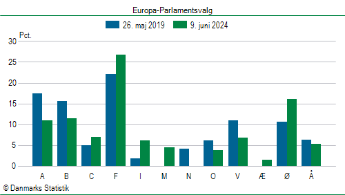 Europa-Parlamentsvalg søndag  9. juni 2024