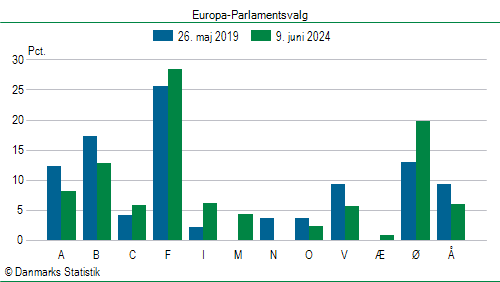 Europa-Parlamentsvalg søndag  9. juni 2024