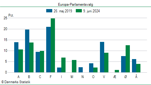 Europa-Parlamentsvalg søndag  9. juni 2024