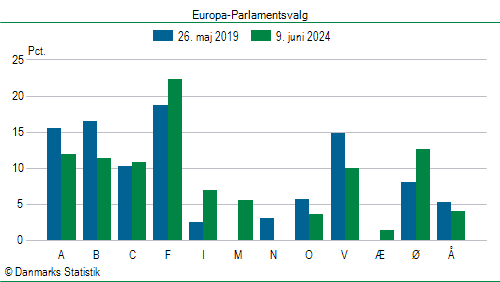Europa-Parlamentsvalg søndag  9. juni 2024