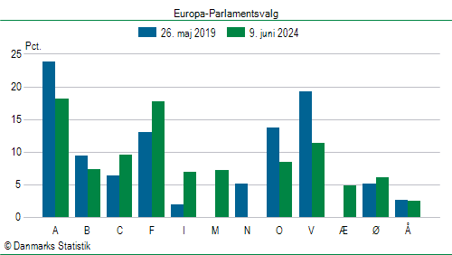 Europa-Parlamentsvalg søndag  9. juni 2024