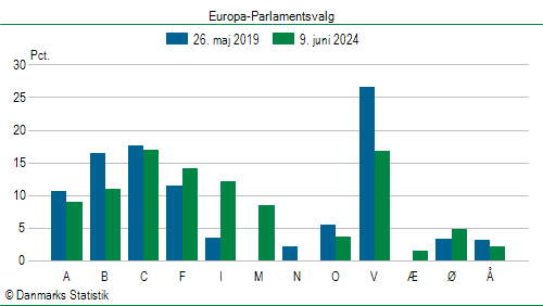 Europa-Parlamentsvalg søndag  9. juni 2024