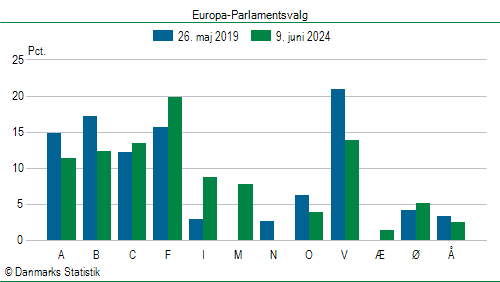 Europa-Parlamentsvalg søndag  9. juni 2024
