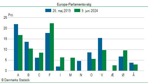 Europa-Parlamentsvalg søndag  9. juni 2024