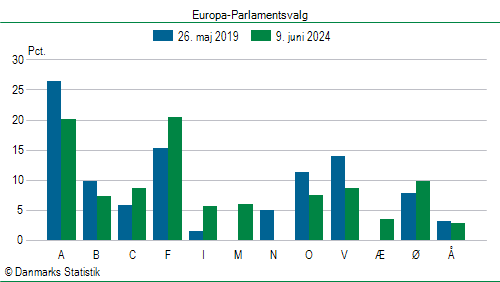 Europa-Parlamentsvalg søndag  9. juni 2024