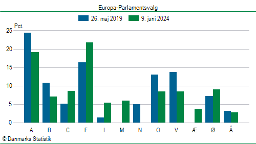 Europa-Parlamentsvalg søndag  9. juni 2024