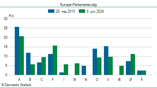 Europa-Parlamentsvalg søndag  9. juni 2024