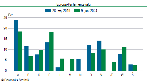 Europa-Parlamentsvalg søndag  9. juni 2024