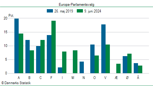 Europa-Parlamentsvalg søndag  9. juni 2024